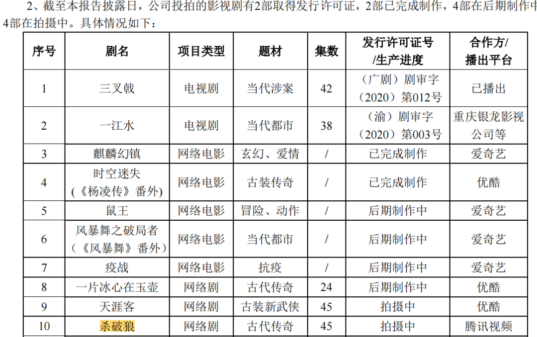 十多位核心骨干离职，2020预亏超2亿，爆款《山河令》能否帮慈文纾困？