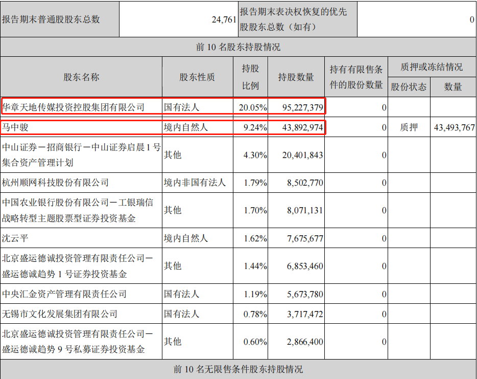 十多位核心骨干离职，2020预亏超2亿，爆款《山河令》能否帮慈文纾困？