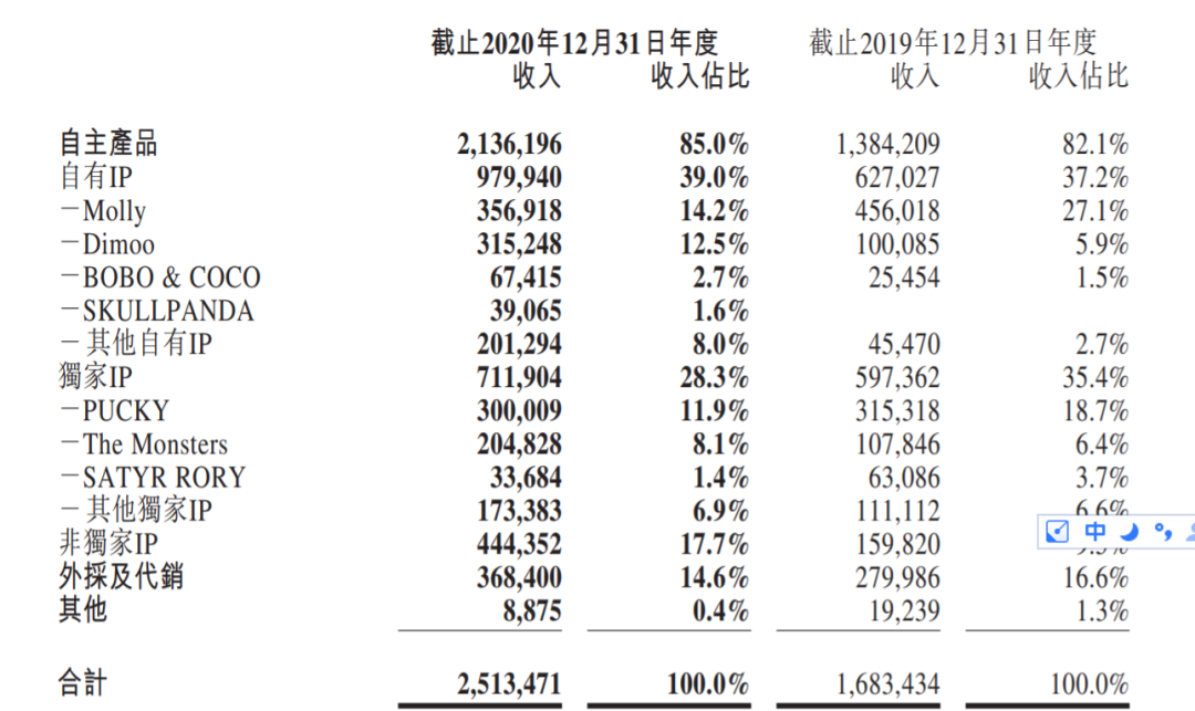 泡泡玛特正变成一家电商公司