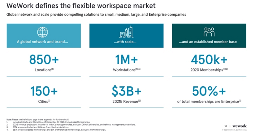 WeWork变「本分」了：Q3上市估值90亿美元，两次招股书大对比