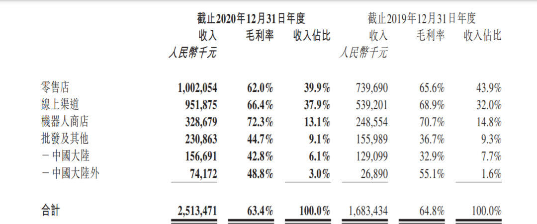 泡泡玛特正变成一家电商公司