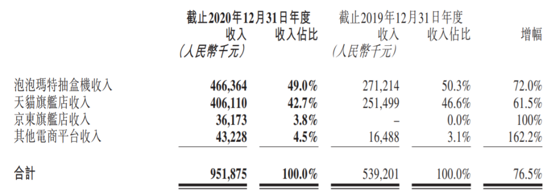 泡泡玛特正变成一家电商公司