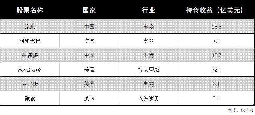 老虎基金，上年爆赚104亿美金