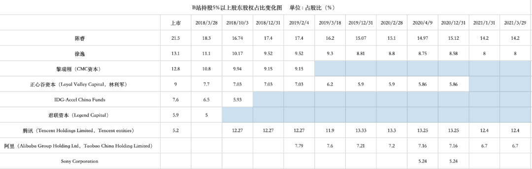 投得好不如退得好！B站和它率先离场的投资人 | 深氪Lite