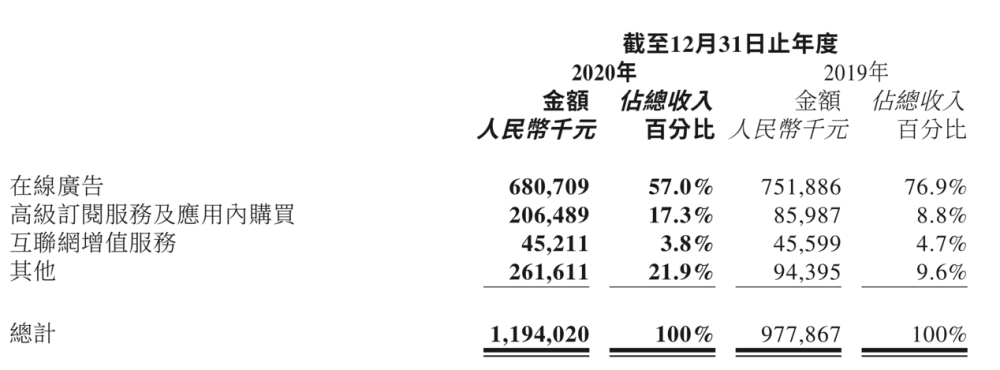 美图CEO吴欣鸿：订阅服务收入大增，加密货币投资影响不大