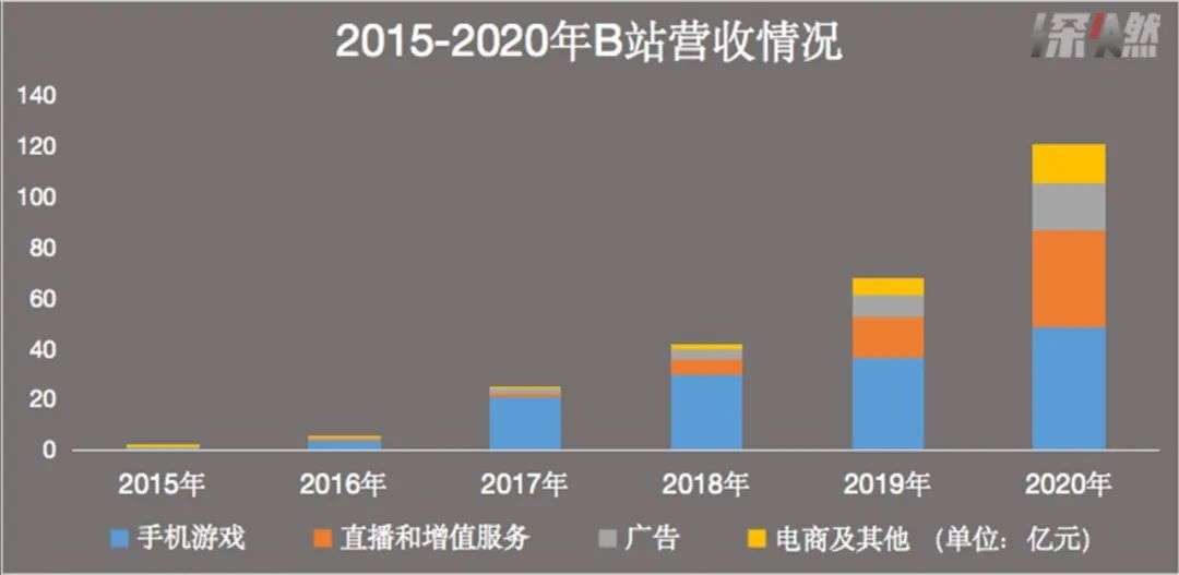 重新认识B站