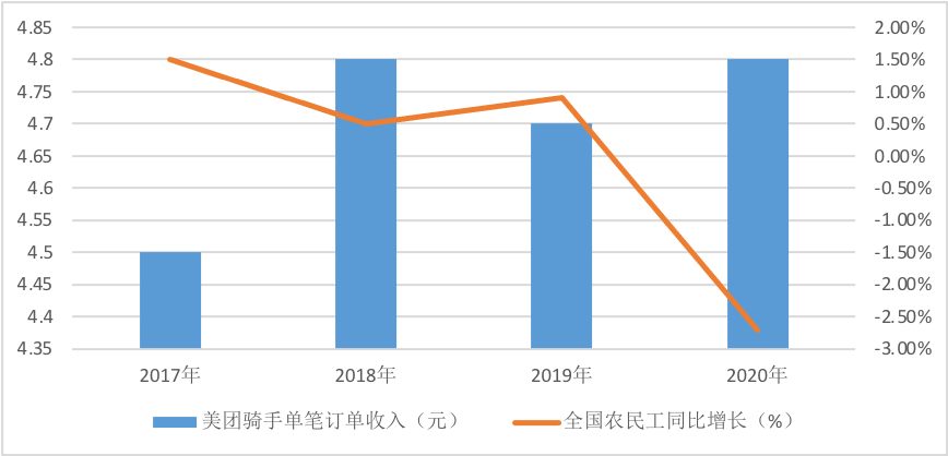 “碎钞机”的创新业务对美团值吗？