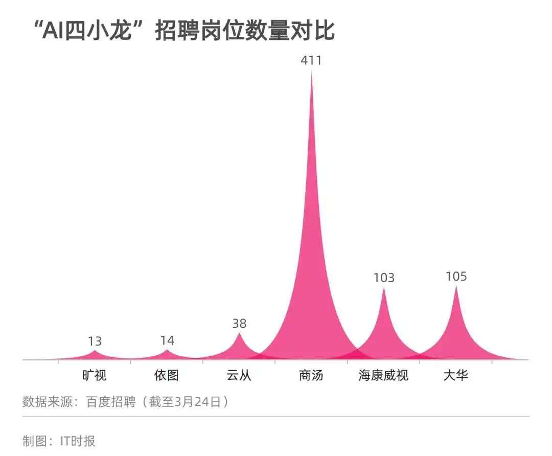 巨亏、裁员、流血上市、隐私危机，“AI四小龙”困囿浅滩