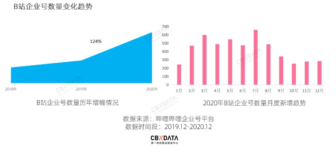 我们盘点了500个B站企业号，告诉你怎么当顶流大V