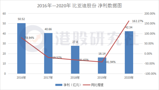 比亚迪2020年财报：赚钱不是靠“卖车”而是靠卖“电子设备”？