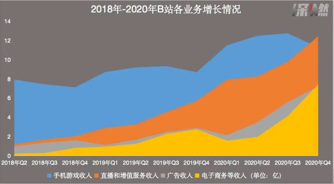 重新认识B站