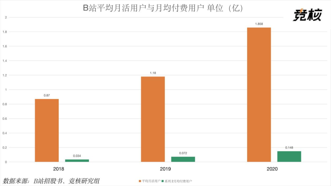 港股市值超3000亿港元，B站仲有增长空间吗?