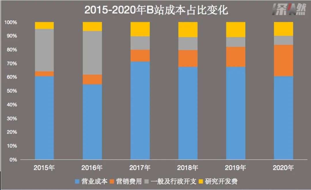 重新认识B站