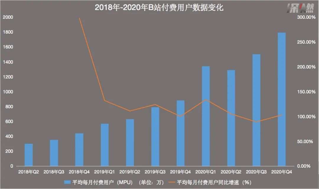 重新认识B站