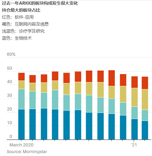 ARKK大调仓，方舟能复制去年的成功吗？