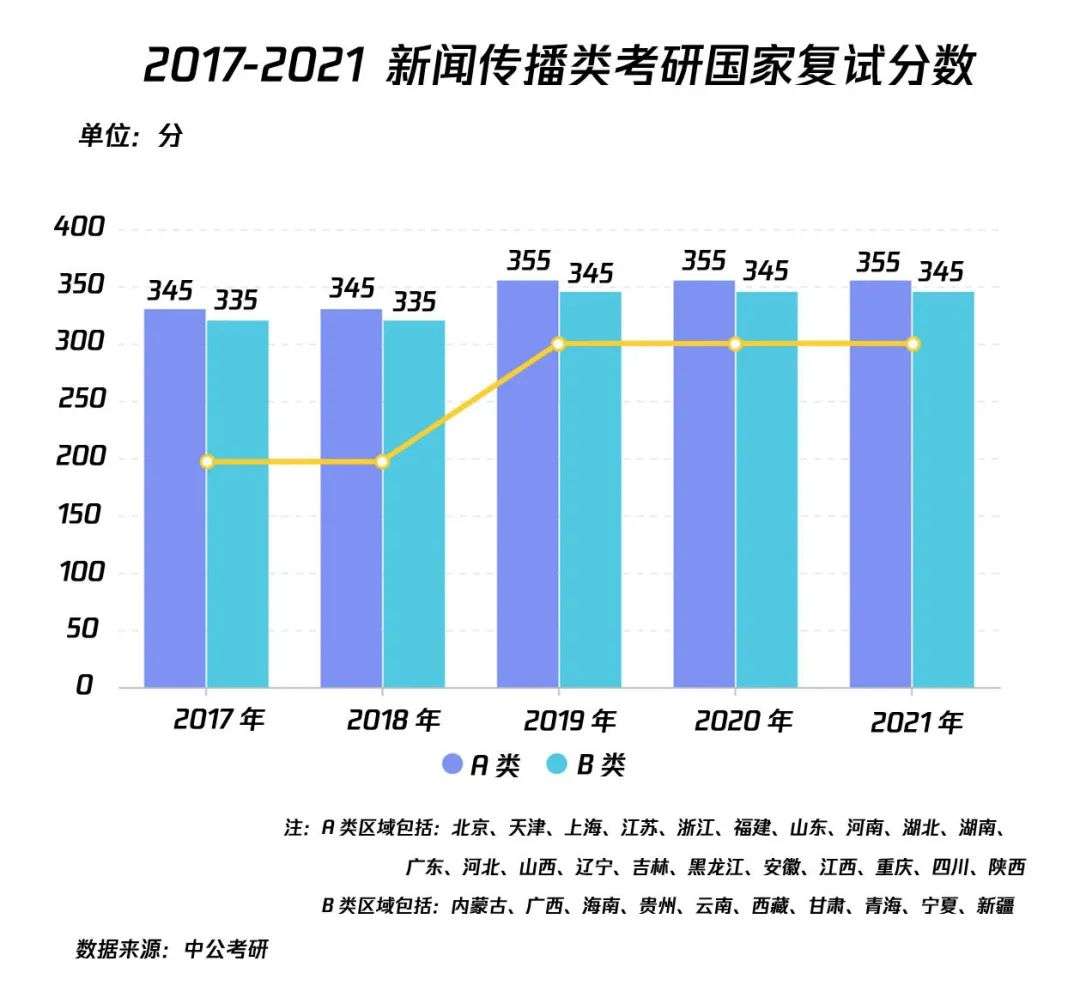 人数激增 分数不减 21年新传考研到底有多难 36氪