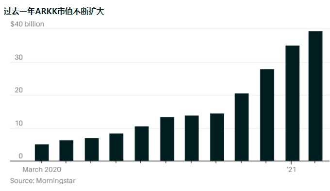 ARKK大调仓，方舟能复制去年的成功吗？