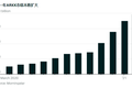 ARKK大调仓，方舟能复制去年的成功吗？