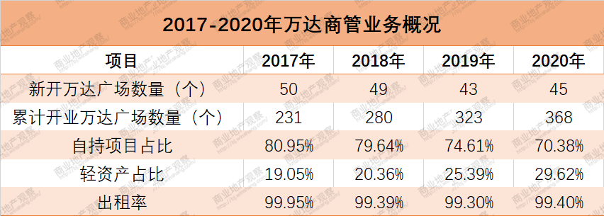 万达商管的上市梦想