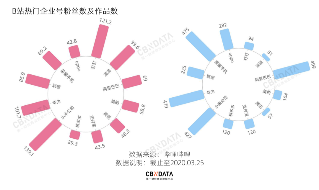 我们盘点了500个B站企业号，告诉你怎么当顶流大V