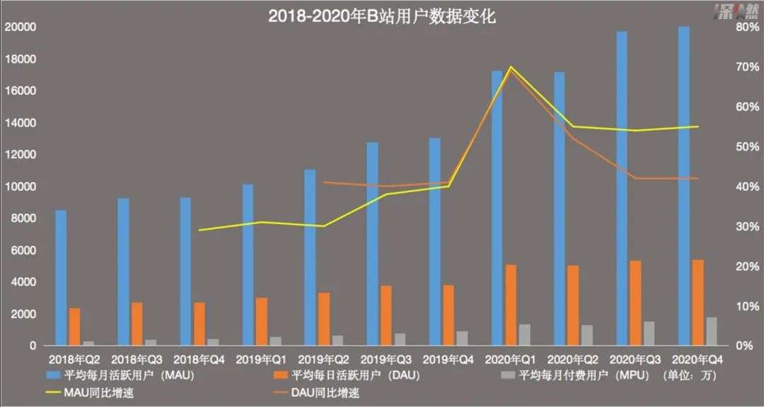 重新认识B站