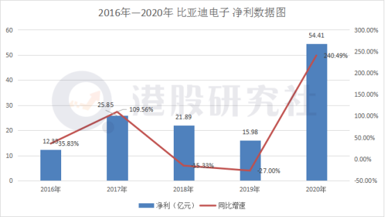 比亚迪2020年财报：赚钱不是靠“卖车”而是靠卖“电子设备”？