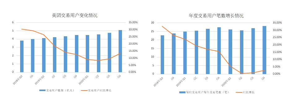 “碎钞机”的创新业务对美团值吗？