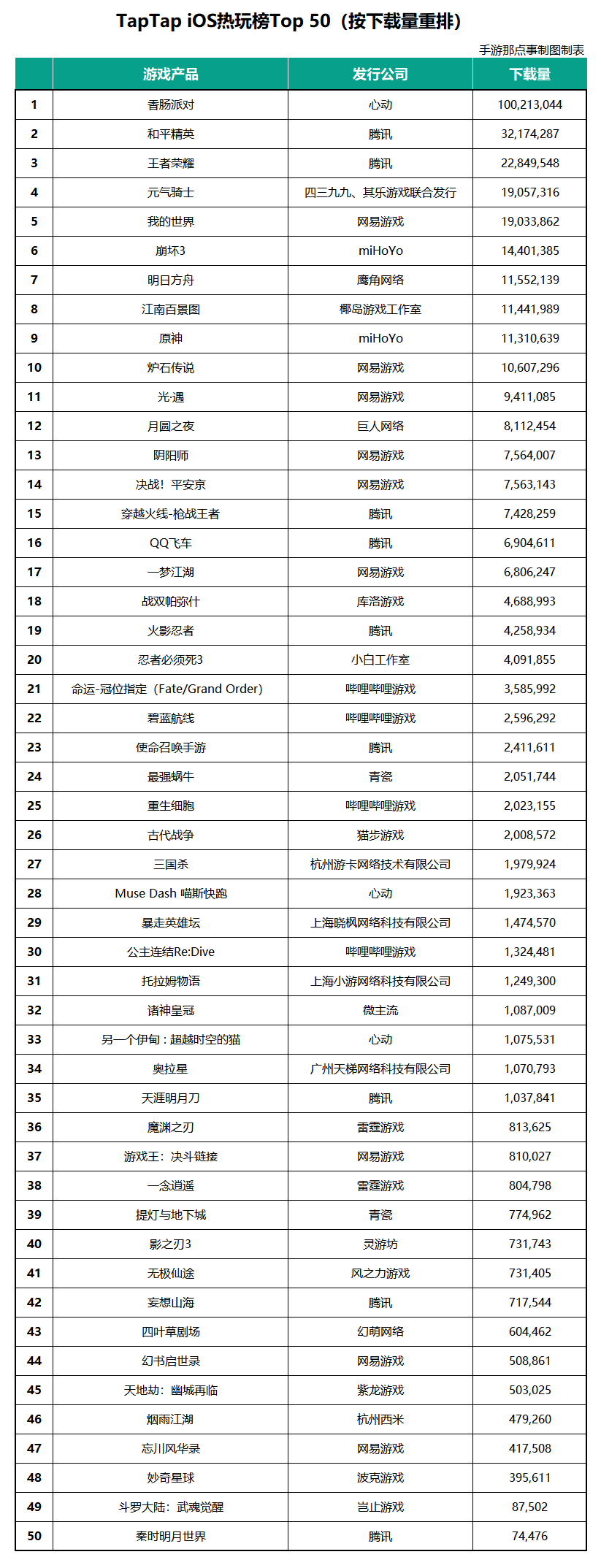 第一款下载过亿的游戏出现后，我们对TapTap进行了摸底