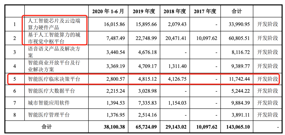 巨亏、裁员、流血上市、隐私危机，“AI四小龙”困囿浅滩