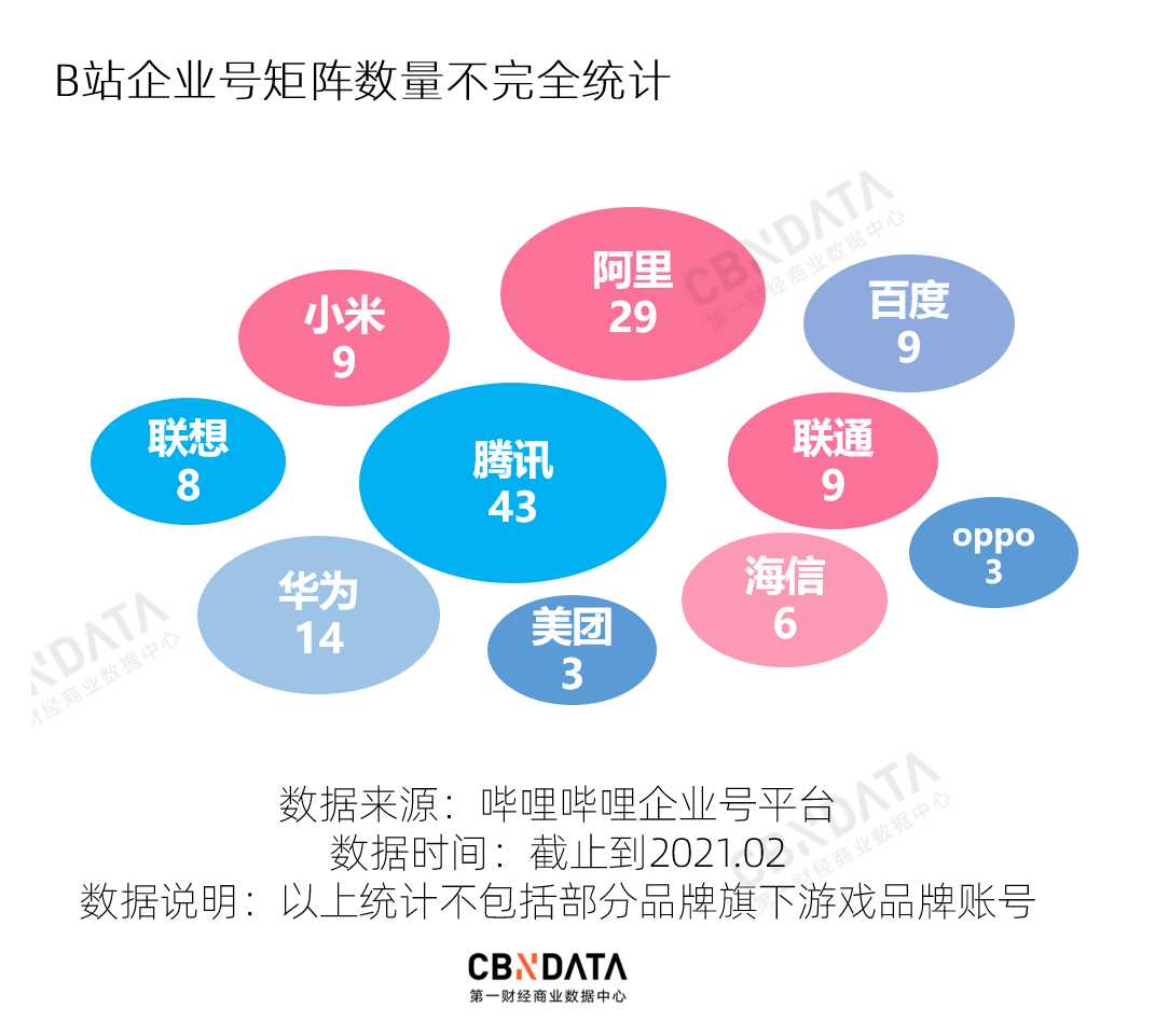 我们盘点了500个B站企业号，告诉你怎么当顶流大V