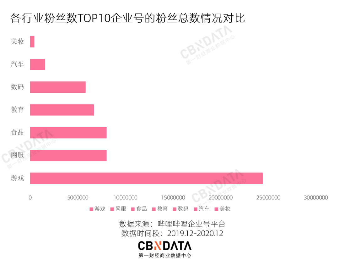 我们盘点了500个B站企业号，告诉你怎么当顶流大V