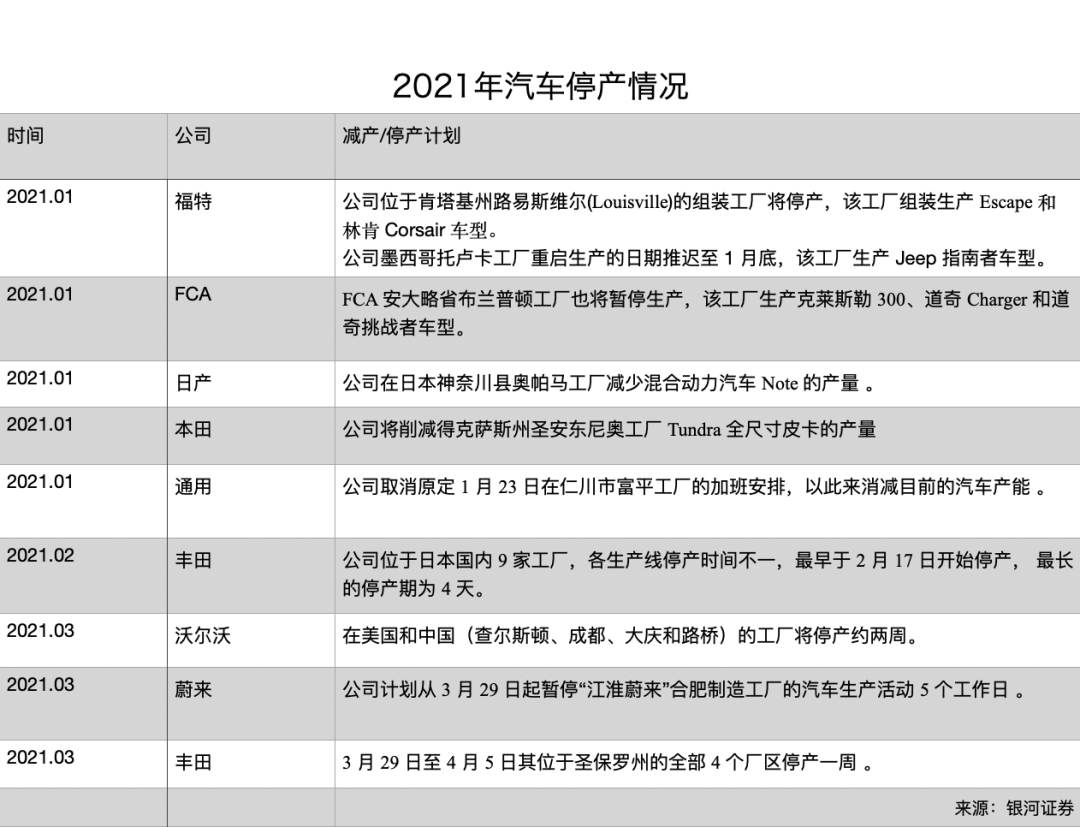 汽车“缺芯”点解越来越严重？