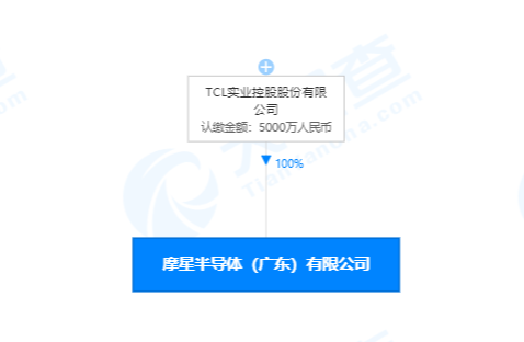 TCL关联公司投资成立摩星半导体（广东）有限公司