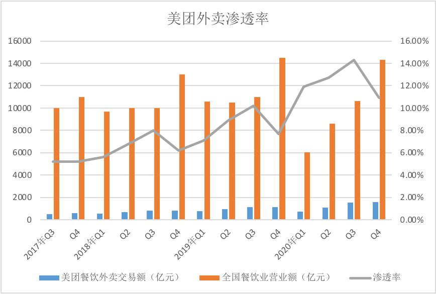 “碎钞机”的创新业务对美团值吗？