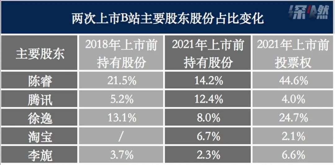 重新认识B站