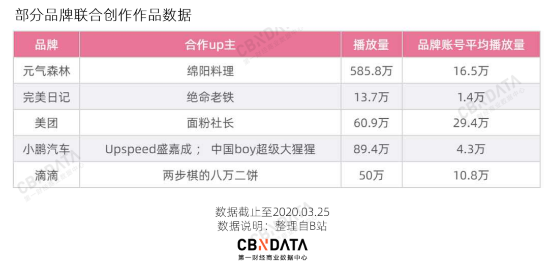 我们盘点了500个B站企业号，告诉你怎么当顶流大V