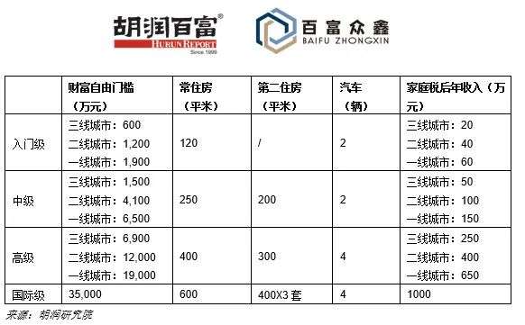 多少钱才能财富自由？一线城市：1900万元