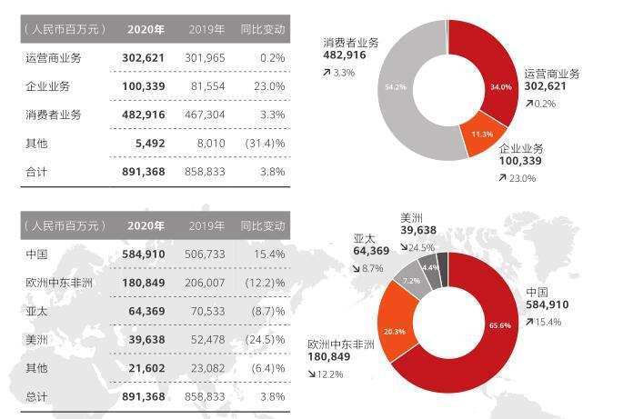 华为2020年财报：营收8914亿元 同比增长3.8%