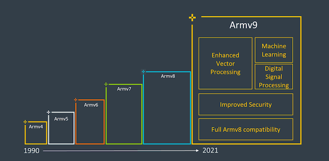 ARM公布全新Armv9架构：10年最大更新、未来装备3000亿粒芯片