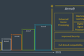 ARM公布全新Armv9架构：10年最大更新、未来装备3000亿颗芯片