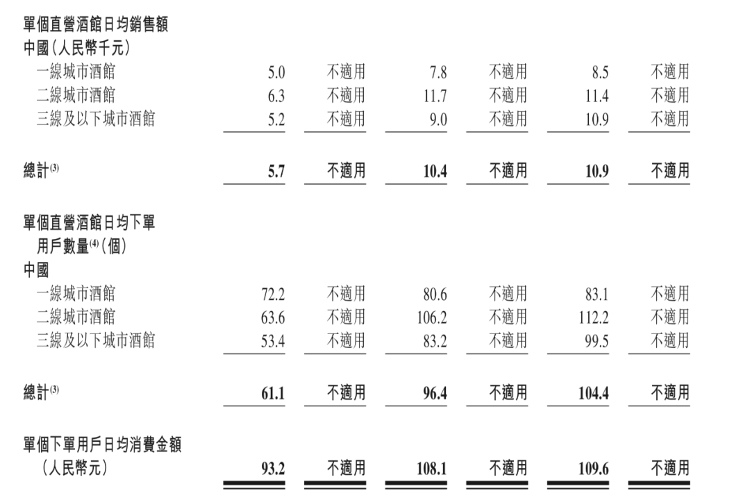 海伦司小酒馆赴港上市：所有瓶装啤酒售价不超10元，收入年复合增长167%