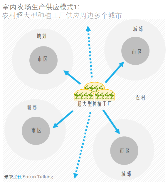 室内种植商业模式选择，怎样卖蔬果比卖技术更吸金？