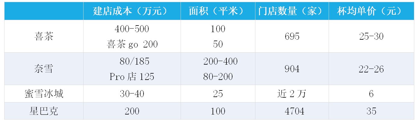 氪金｜被收割的奶茶店：48万家店铺，80%日入不足150元