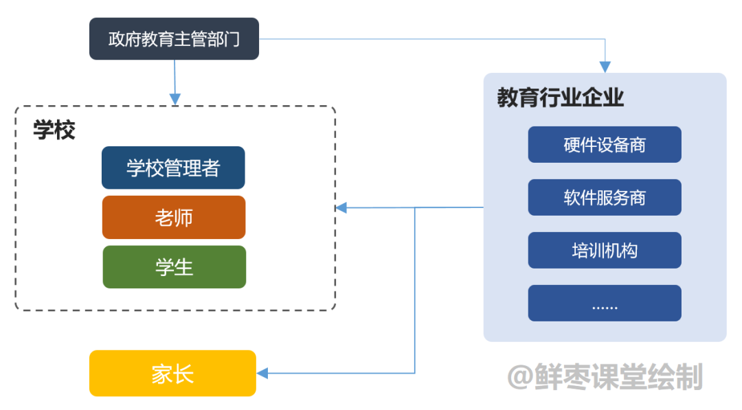 年抌4000亿：智慧教育，到底有啥用？