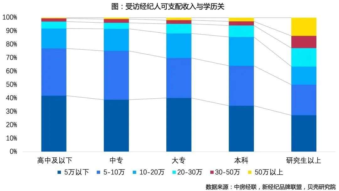 名校毕业生扎堆：房产中介为何“钟爱”高材生？