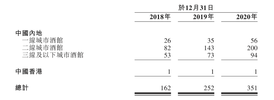 海伦司小酒馆赴港上市：所有瓶装啤酒售价不超10元，收入年复合增长167%