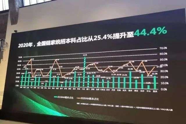 名校毕业生扎堆：房产中介为何“钟爱”高材生？