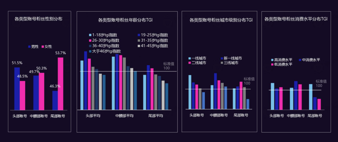 60%的短视频广告投给了中腰部，头部主播为啥不吃香了？