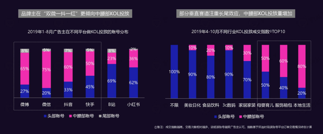 60%嘅短视频广告投畀‌中腰部，头部主播点解不食香‌？