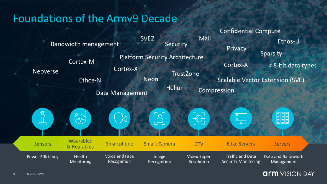 ARM公布全新Armv9架构：10年最大更新、未来装备3000亿颗芯片